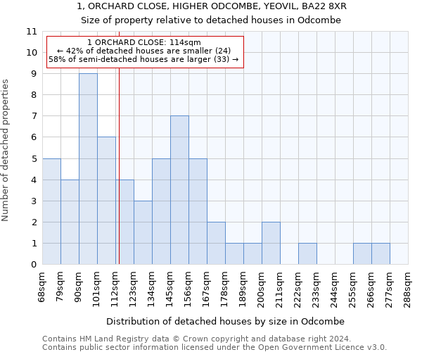 1, ORCHARD CLOSE, HIGHER ODCOMBE, YEOVIL, BA22 8XR: Size of property relative to detached houses in Odcombe