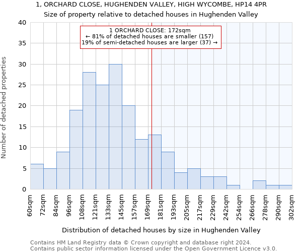 1, ORCHARD CLOSE, HUGHENDEN VALLEY, HIGH WYCOMBE, HP14 4PR: Size of property relative to detached houses in Hughenden Valley