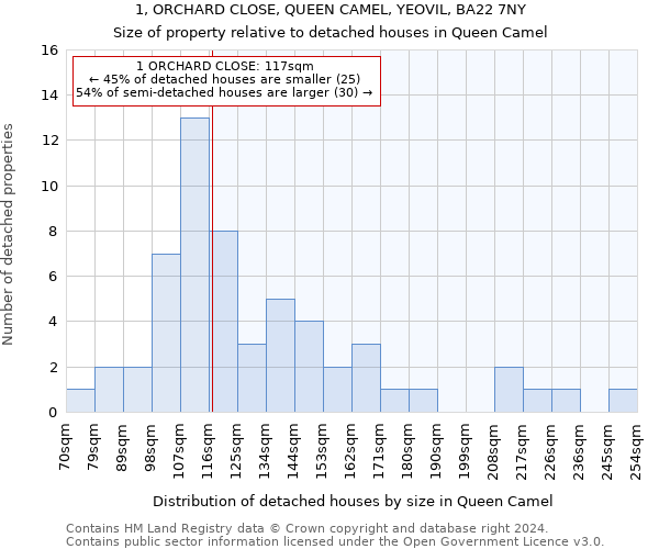 1, ORCHARD CLOSE, QUEEN CAMEL, YEOVIL, BA22 7NY: Size of property relative to detached houses in Queen Camel