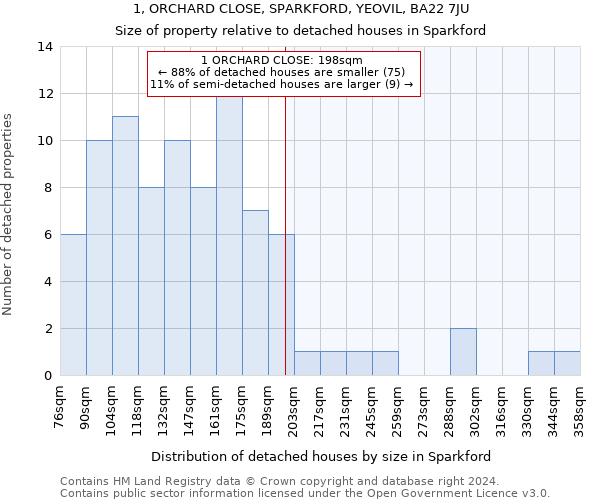 1, ORCHARD CLOSE, SPARKFORD, YEOVIL, BA22 7JU: Size of property relative to detached houses in Sparkford