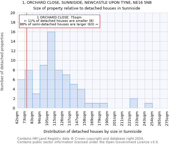 1, ORCHARD CLOSE, SUNNISIDE, NEWCASTLE UPON TYNE, NE16 5NB: Size of property relative to detached houses in Sunniside