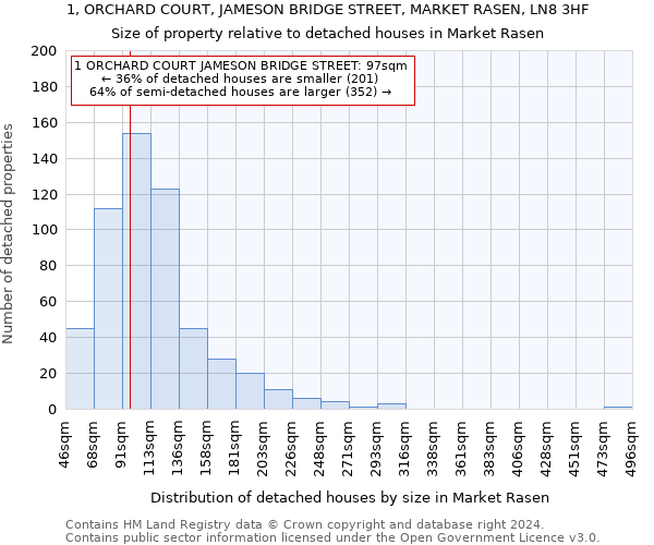 1, ORCHARD COURT, JAMESON BRIDGE STREET, MARKET RASEN, LN8 3HF: Size of property relative to detached houses in Market Rasen