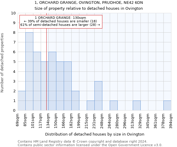 1, ORCHARD GRANGE, OVINGTON, PRUDHOE, NE42 6DN: Size of property relative to detached houses in Ovington