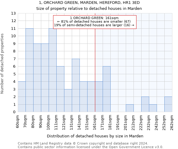 1, ORCHARD GREEN, MARDEN, HEREFORD, HR1 3ED: Size of property relative to detached houses in Marden