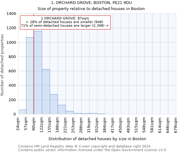 1, ORCHARD GROVE, BOSTON, PE21 9DU: Size of property relative to detached houses in Boston