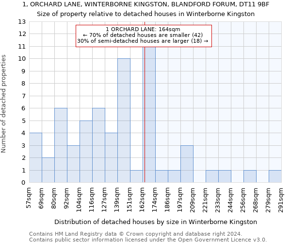 1, ORCHARD LANE, WINTERBORNE KINGSTON, BLANDFORD FORUM, DT11 9BF: Size of property relative to detached houses in Winterborne Kingston