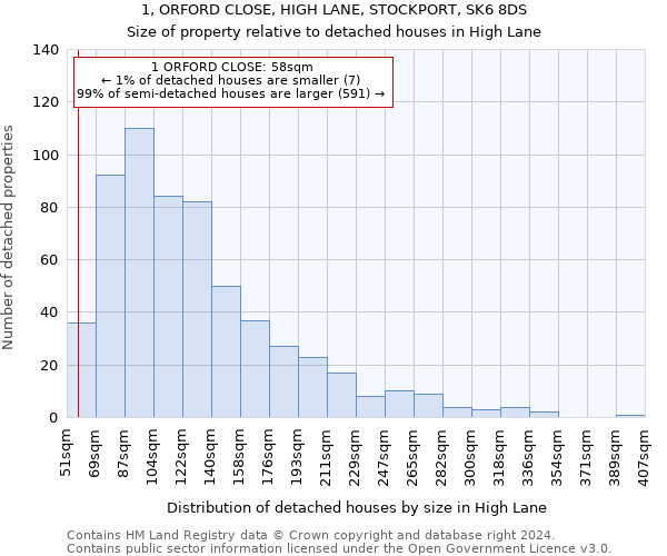 1, ORFORD CLOSE, HIGH LANE, STOCKPORT, SK6 8DS: Size of property relative to detached houses in High Lane