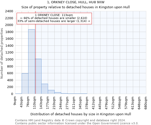 1, ORKNEY CLOSE, HULL, HU8 9XW: Size of property relative to detached houses in Kingston upon Hull