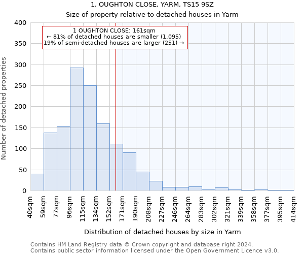 1, OUGHTON CLOSE, YARM, TS15 9SZ: Size of property relative to detached houses in Yarm