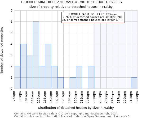 1, OXHILL FARM, HIGH LANE, MALTBY, MIDDLESBROUGH, TS8 0BG: Size of property relative to detached houses in Maltby