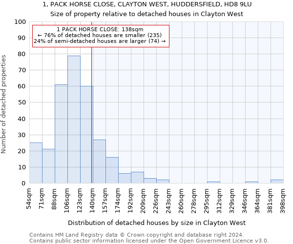 1, PACK HORSE CLOSE, CLAYTON WEST, HUDDERSFIELD, HD8 9LU: Size of property relative to detached houses in Clayton West