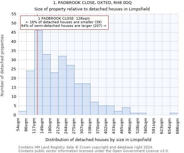 1, PADBROOK CLOSE, OXTED, RH8 0DQ: Size of property relative to detached houses in Limpsfield