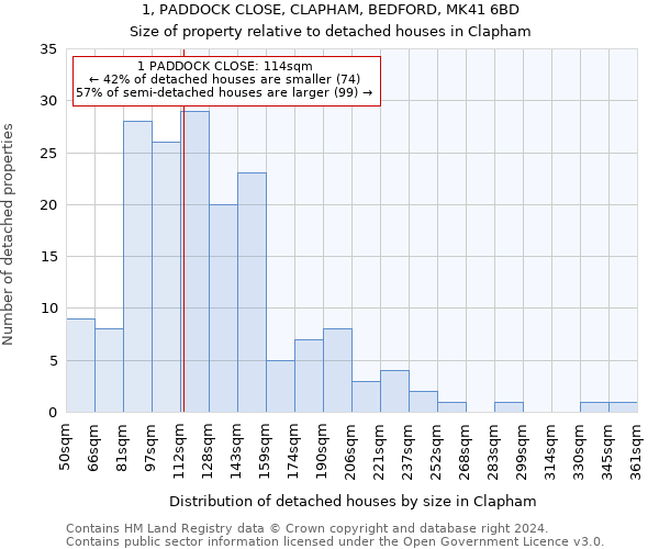 1, PADDOCK CLOSE, CLAPHAM, BEDFORD, MK41 6BD: Size of property relative to detached houses in Clapham