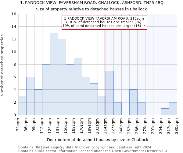 1, PADDOCK VIEW, FAVERSHAM ROAD, CHALLOCK, ASHFORD, TN25 4BQ: Size of property relative to detached houses in Challock