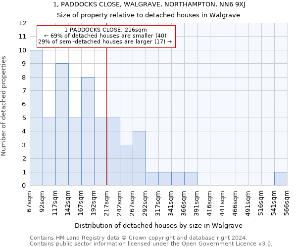 1, PADDOCKS CLOSE, WALGRAVE, NORTHAMPTON, NN6 9XJ: Size of property relative to detached houses in Walgrave