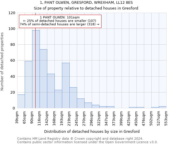 1, PANT OLWEN, GRESFORD, WREXHAM, LL12 8ES: Size of property relative to detached houses in Gresford