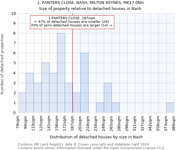 1, PANTERS CLOSE, NASH, MILTON KEYNES, MK17 0NH: Size of property relative to detached houses in Nash