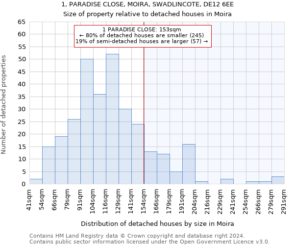 1, PARADISE CLOSE, MOIRA, SWADLINCOTE, DE12 6EE: Size of property relative to detached houses in Moira