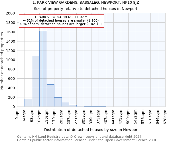 1, PARK VIEW GARDENS, BASSALEG, NEWPORT, NP10 8JZ: Size of property relative to detached houses in Newport