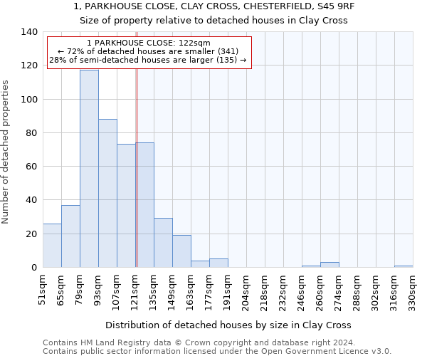 1, PARKHOUSE CLOSE, CLAY CROSS, CHESTERFIELD, S45 9RF: Size of property relative to detached houses in Clay Cross