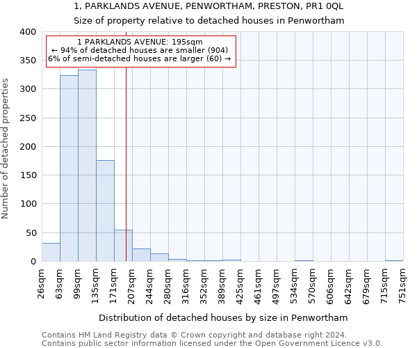 1, PARKLANDS AVENUE, PENWORTHAM, PRESTON, PR1 0QL: Size of property relative to detached houses in Penwortham