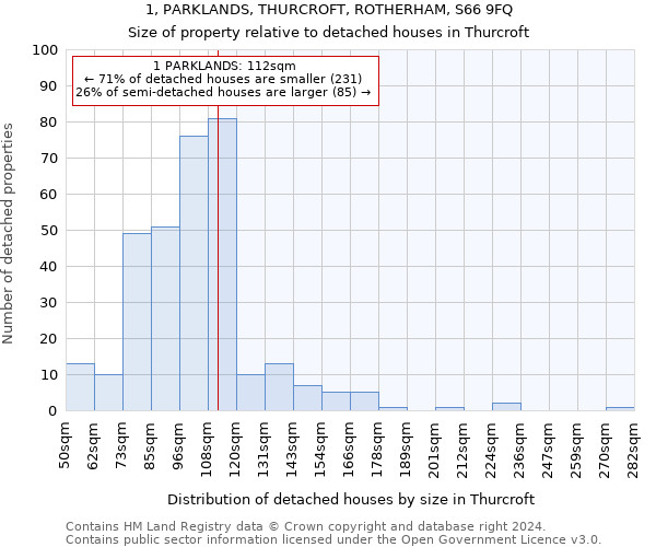 1, PARKLANDS, THURCROFT, ROTHERHAM, S66 9FQ: Size of property relative to detached houses in Thurcroft