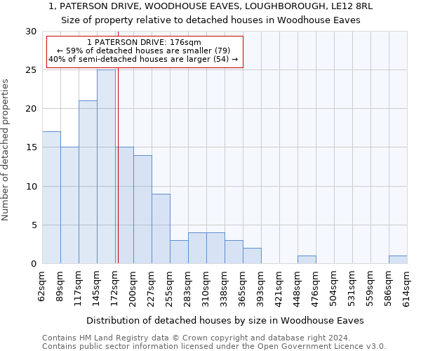 1, PATERSON DRIVE, WOODHOUSE EAVES, LOUGHBOROUGH, LE12 8RL: Size of property relative to detached houses in Woodhouse Eaves