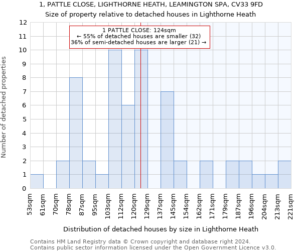 1, PATTLE CLOSE, LIGHTHORNE HEATH, LEAMINGTON SPA, CV33 9FD: Size of property relative to detached houses in Lighthorne Heath