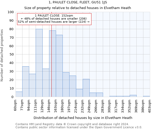 1, PAULET CLOSE, FLEET, GU51 1JS: Size of property relative to detached houses in Elvetham Heath