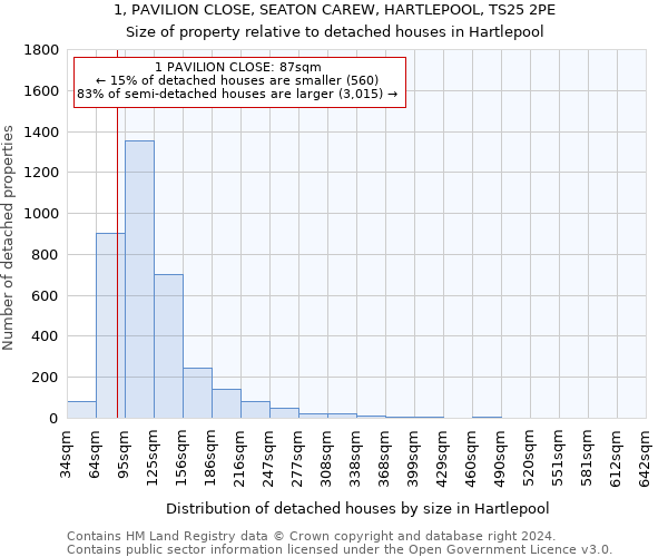 1, PAVILION CLOSE, SEATON CAREW, HARTLEPOOL, TS25 2PE: Size of property relative to detached houses in Hartlepool