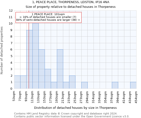 1, PEACE PLACE, THORPENESS, LEISTON, IP16 4NA: Size of property relative to detached houses in Thorpeness