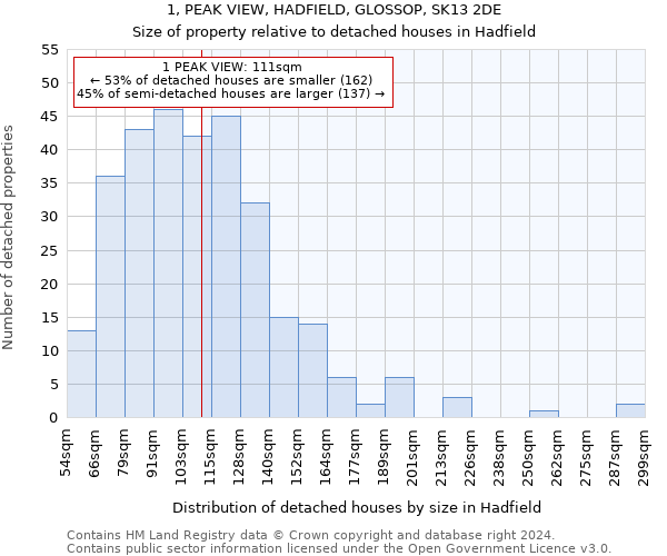 1, PEAK VIEW, HADFIELD, GLOSSOP, SK13 2DE: Size of property relative to detached houses in Hadfield