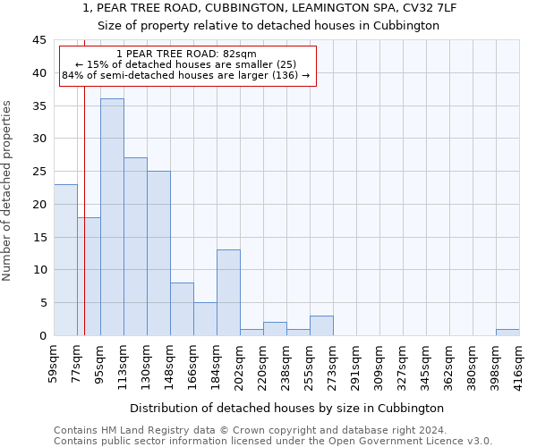 1, PEAR TREE ROAD, CUBBINGTON, LEAMINGTON SPA, CV32 7LF: Size of property relative to detached houses in Cubbington