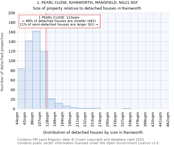 1, PEARL CLOSE, RAINWORTH, MANSFIELD, NG21 0GF: Size of property relative to detached houses in Rainworth