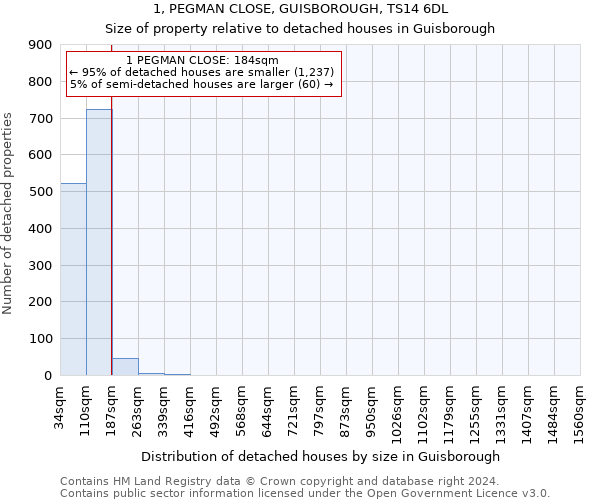 1, PEGMAN CLOSE, GUISBOROUGH, TS14 6DL: Size of property relative to detached houses in Guisborough