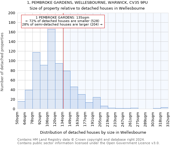 1, PEMBROKE GARDENS, WELLESBOURNE, WARWICK, CV35 9PU: Size of property relative to detached houses in Wellesbourne