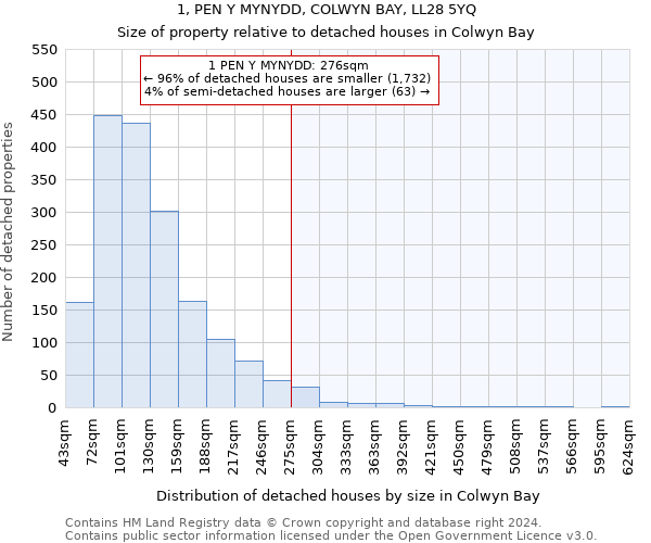 1, PEN Y MYNYDD, COLWYN BAY, LL28 5YQ: Size of property relative to detached houses in Colwyn Bay