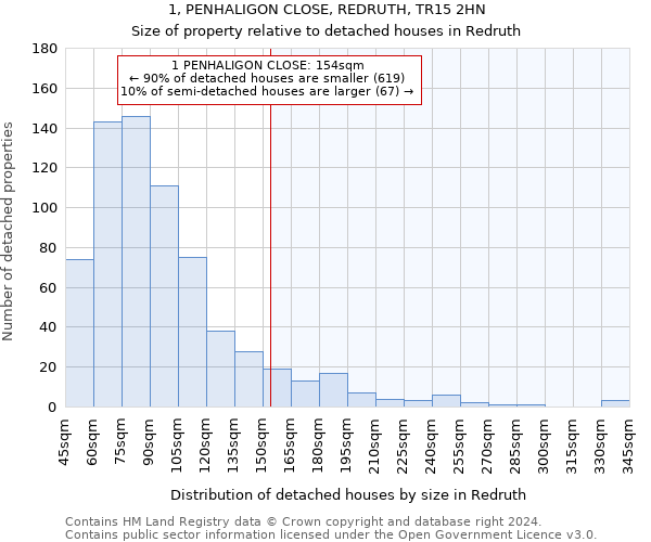 1, PENHALIGON CLOSE, REDRUTH, TR15 2HN: Size of property relative to detached houses in Redruth