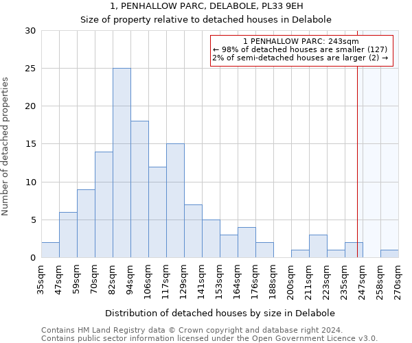 1, PENHALLOW PARC, DELABOLE, PL33 9EH: Size of property relative to detached houses in Delabole