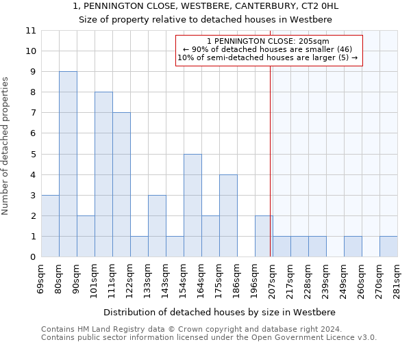 1, PENNINGTON CLOSE, WESTBERE, CANTERBURY, CT2 0HL: Size of property relative to detached houses in Westbere