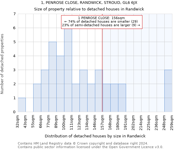 1, PENROSE CLOSE, RANDWICK, STROUD, GL6 6JX: Size of property relative to detached houses in Randwick