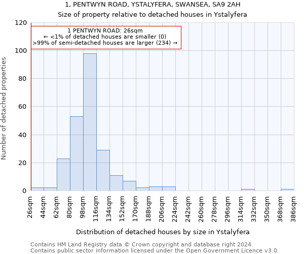 1, PENTWYN ROAD, YSTALYFERA, SWANSEA, SA9 2AH: Size of property relative to detached houses in Ystalyfera