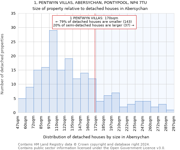 1, PENTWYN VILLAS, ABERSYCHAN, PONTYPOOL, NP4 7TU: Size of property relative to detached houses in Abersychan