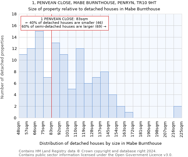 1, PENVEAN CLOSE, MABE BURNTHOUSE, PENRYN, TR10 9HT: Size of property relative to detached houses in Mabe Burnthouse