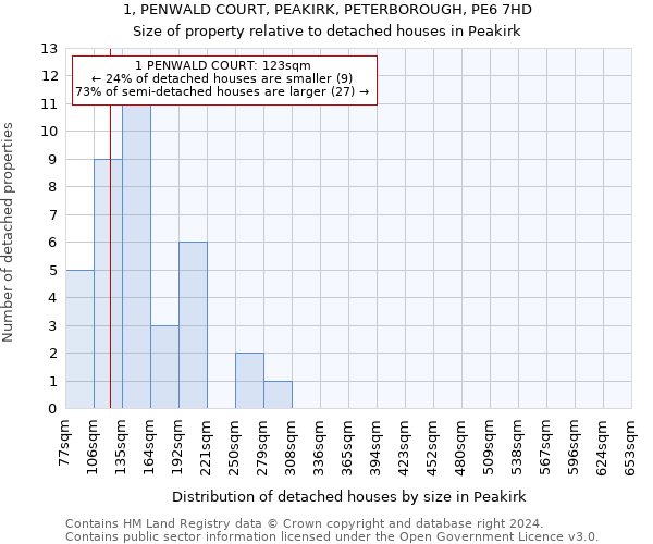 1, PENWALD COURT, PEAKIRK, PETERBOROUGH, PE6 7HD: Size of property relative to detached houses in Peakirk