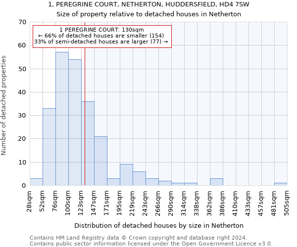 1, PEREGRINE COURT, NETHERTON, HUDDERSFIELD, HD4 7SW: Size of property relative to detached houses in Netherton