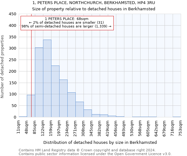 1, PETERS PLACE, NORTHCHURCH, BERKHAMSTED, HP4 3RU: Size of property relative to detached houses in Berkhamsted