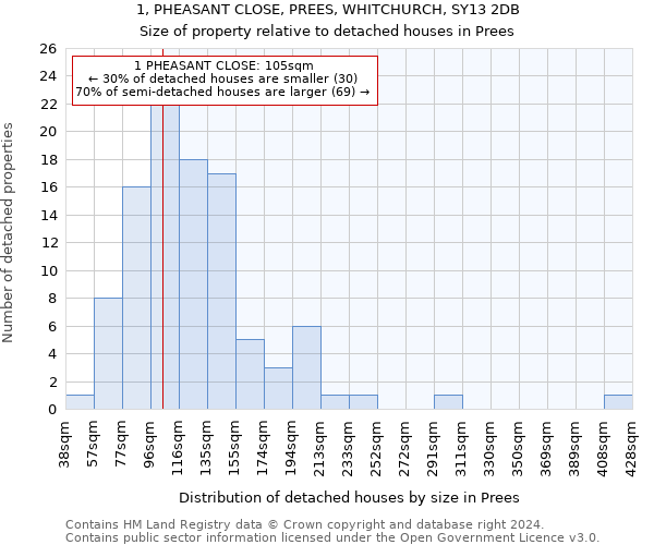 1, PHEASANT CLOSE, PREES, WHITCHURCH, SY13 2DB: Size of property relative to detached houses in Prees