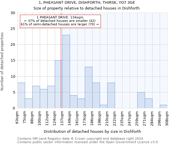 1, PHEASANT DRIVE, DISHFORTH, THIRSK, YO7 3GE: Size of property relative to detached houses in Dishforth