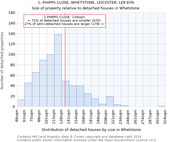 1, PHIPPS CLOSE, WHETSTONE, LEICESTER, LE8 6YN: Size of property relative to detached houses in Whetstone